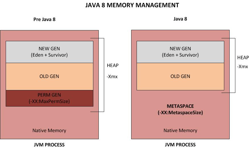 Java8 jvm heap