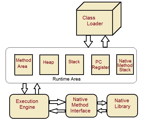 jvm struct