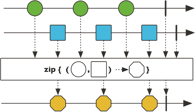 zip function